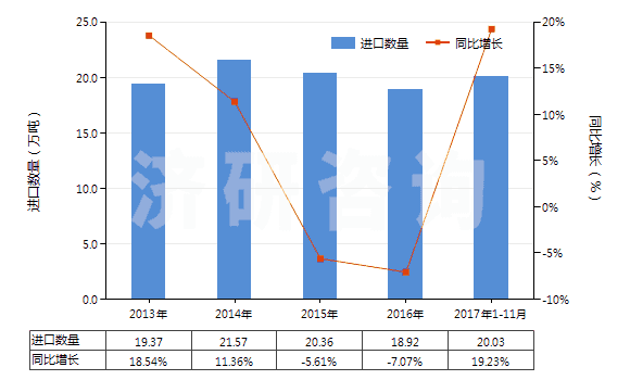 2013-2017年11月中國(guó)鈦白粉(HS32061110)進(jìn)口量及增速統(tǒng)計(jì)